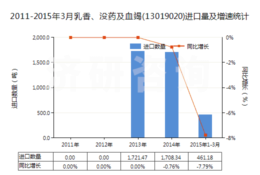 2011-2015年3月乳香、沒藥及血竭(13019020)進口量及增速統(tǒng)計
